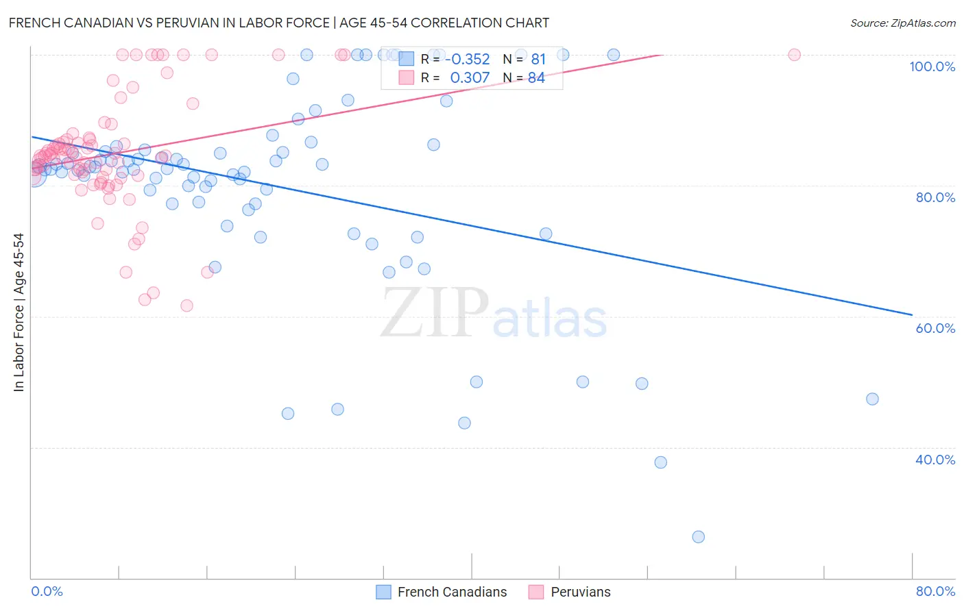 French Canadian vs Peruvian In Labor Force | Age 45-54