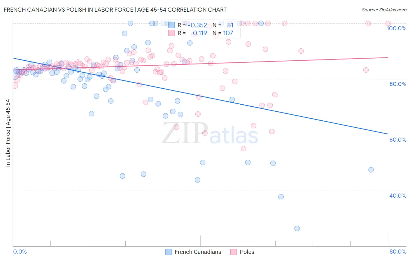 French Canadian vs Polish In Labor Force | Age 45-54