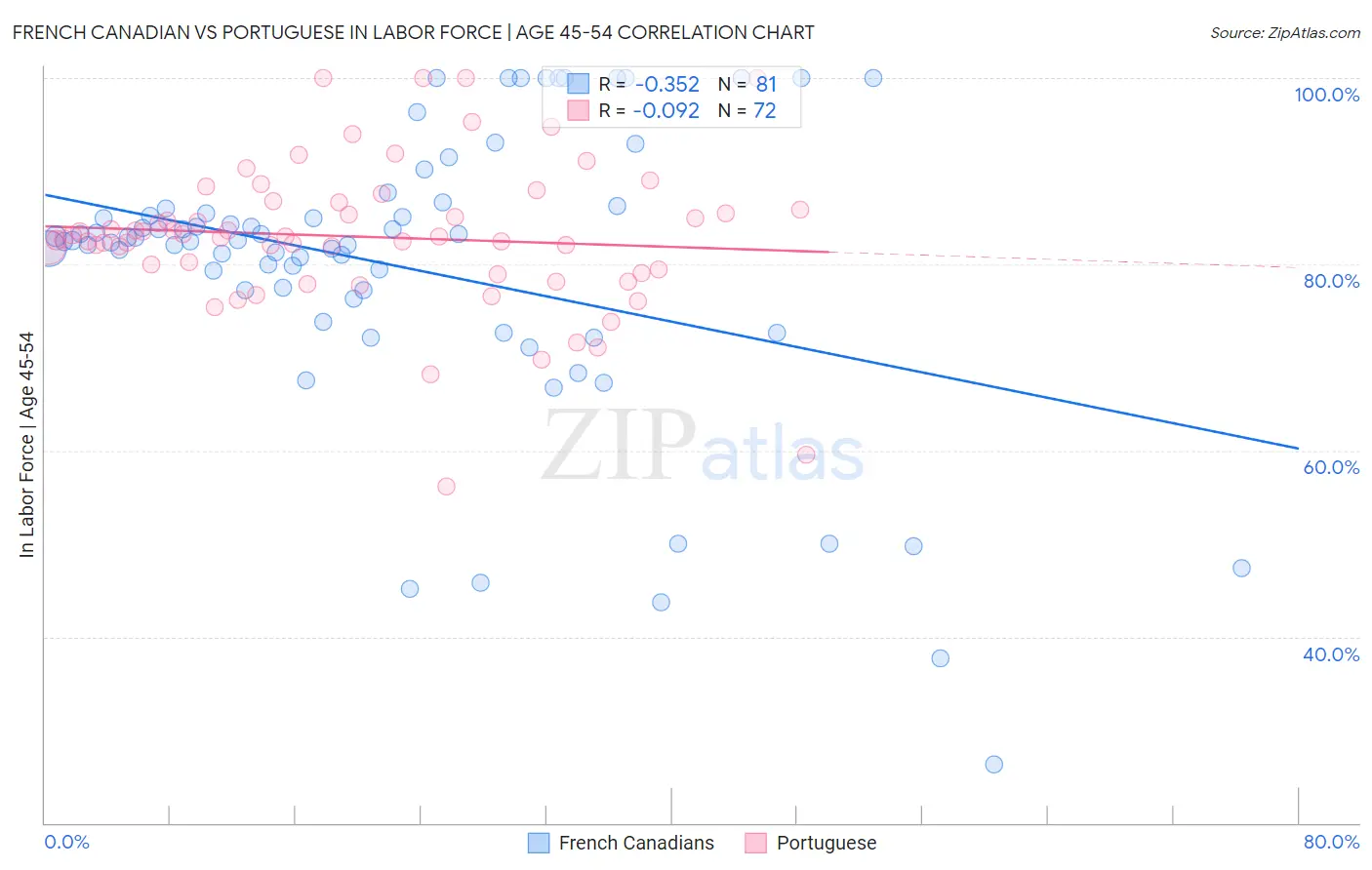 French Canadian vs Portuguese In Labor Force | Age 45-54