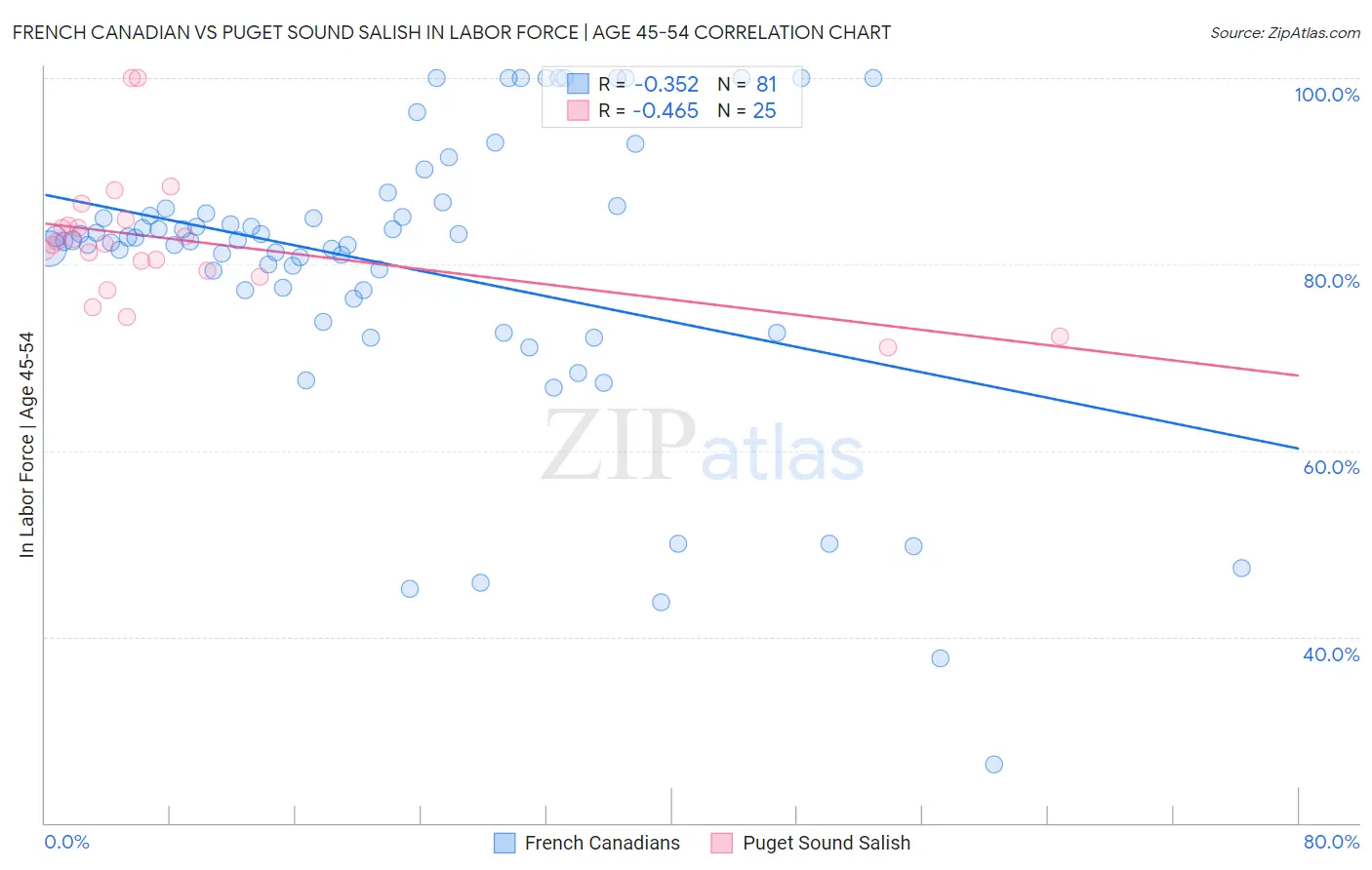 French Canadian vs Puget Sound Salish In Labor Force | Age 45-54