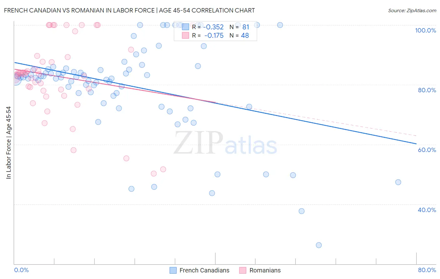 French Canadian vs Romanian In Labor Force | Age 45-54