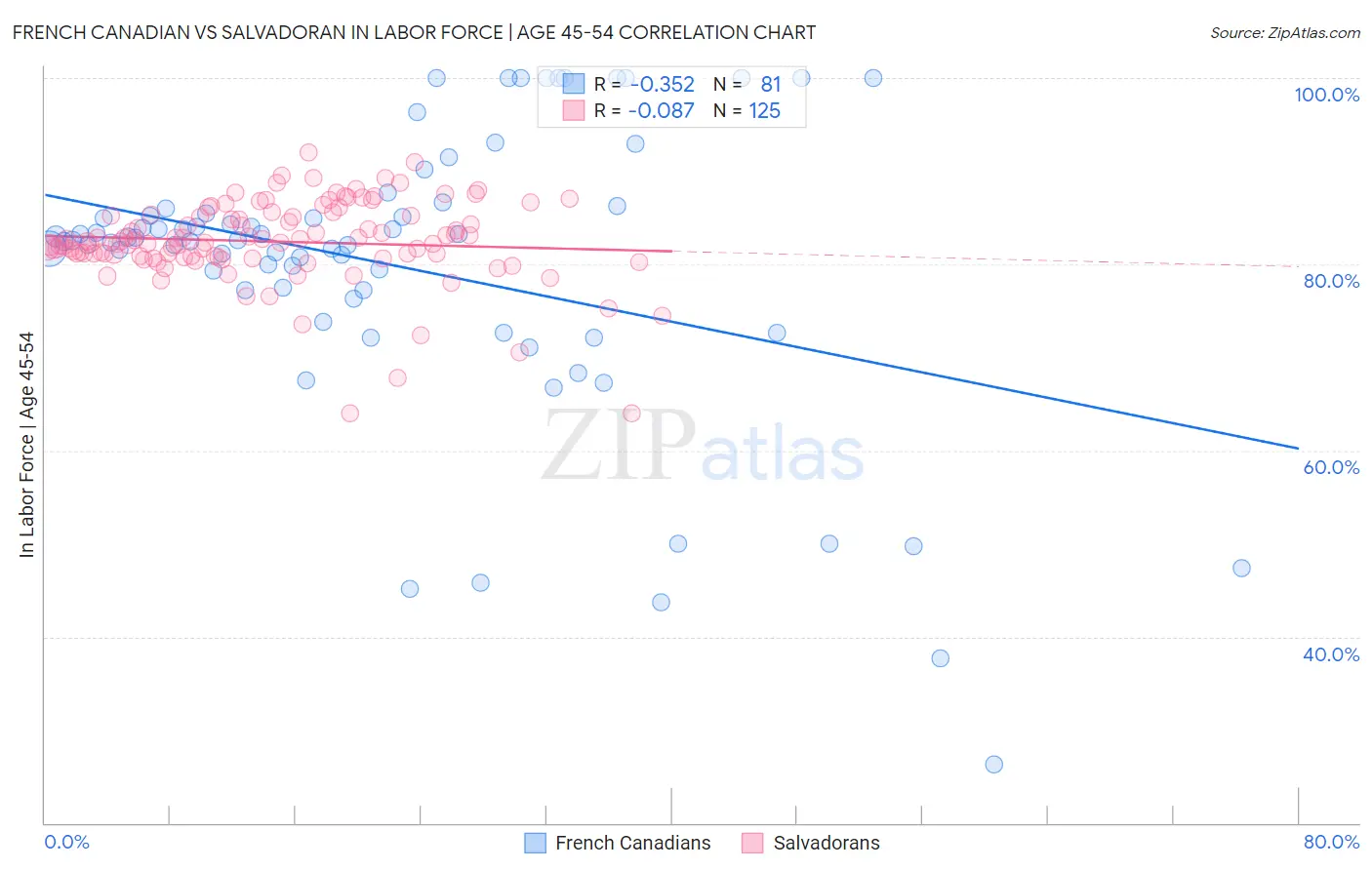 French Canadian vs Salvadoran In Labor Force | Age 45-54