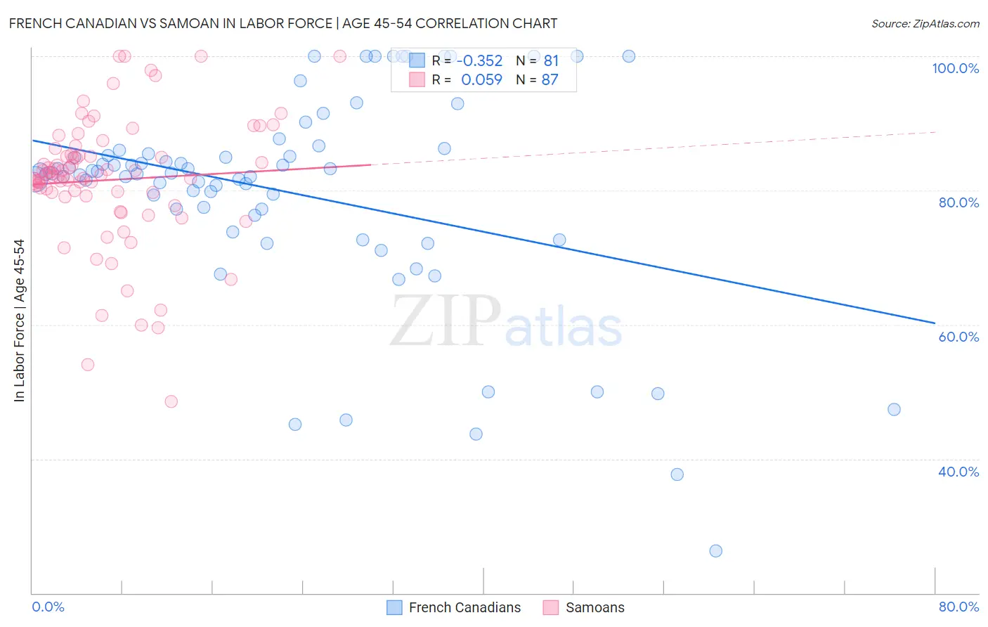 French Canadian vs Samoan In Labor Force | Age 45-54