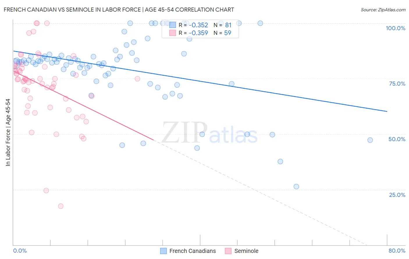 French Canadian vs Seminole In Labor Force | Age 45-54
