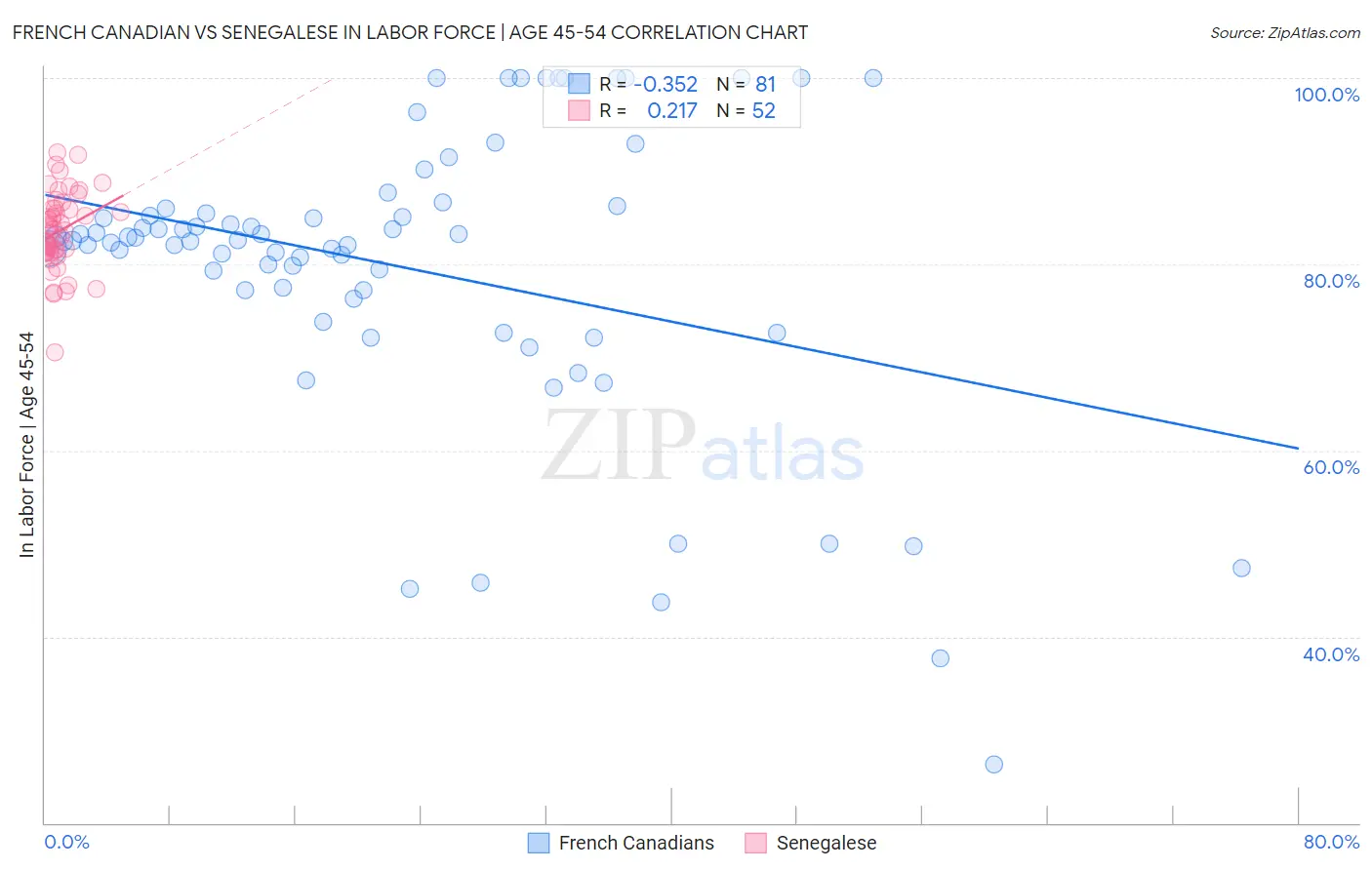 French Canadian vs Senegalese In Labor Force | Age 45-54