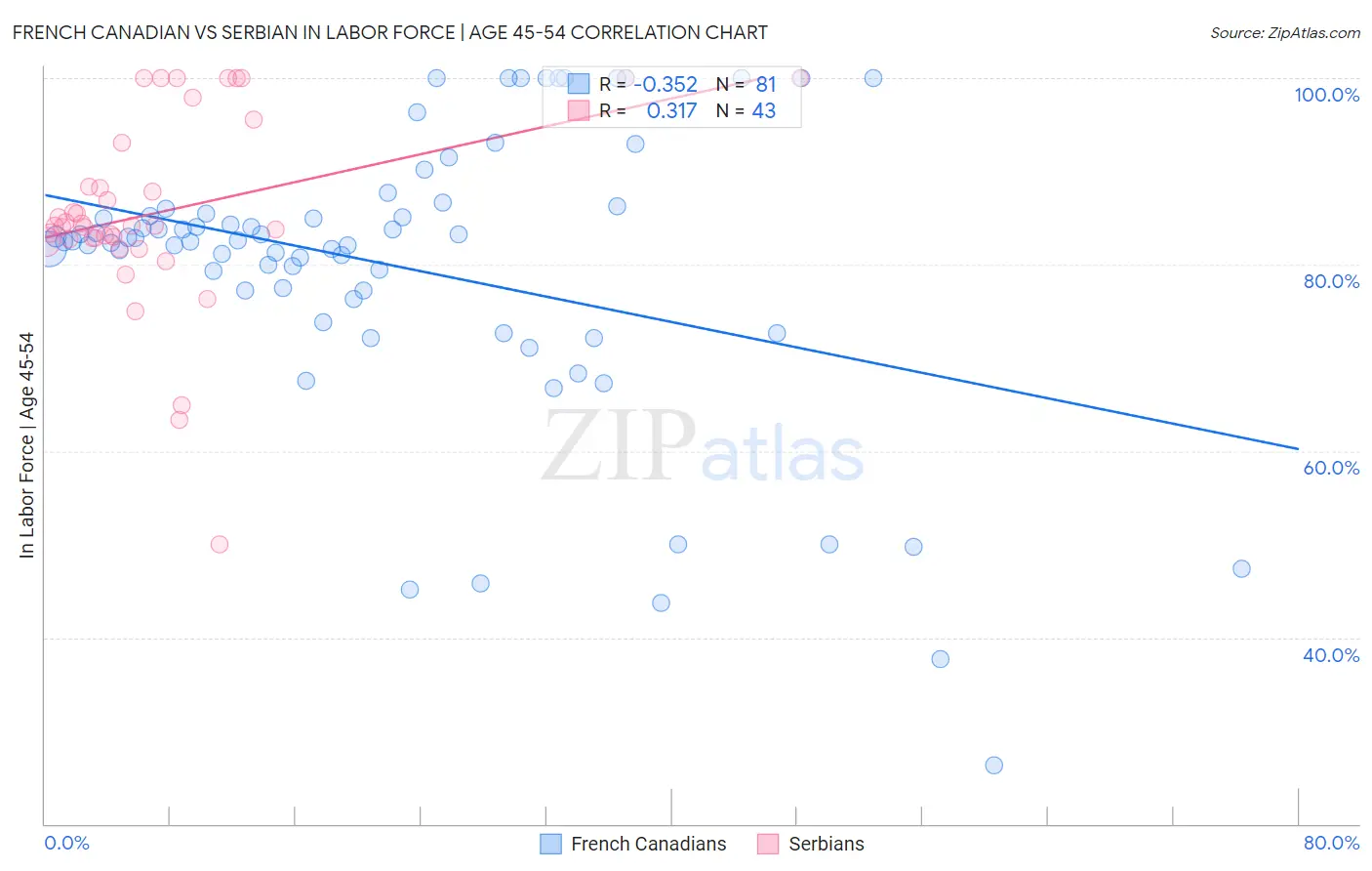 French Canadian vs Serbian In Labor Force | Age 45-54