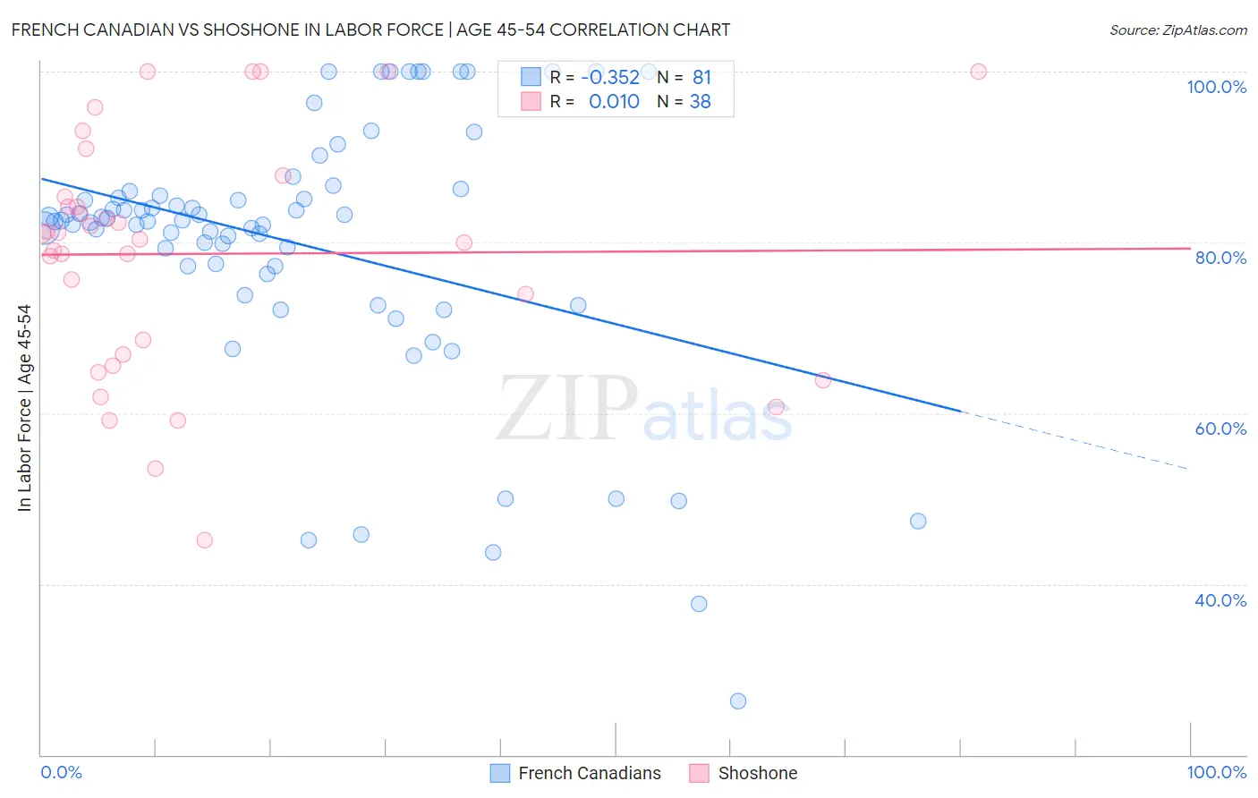 French Canadian vs Shoshone In Labor Force | Age 45-54