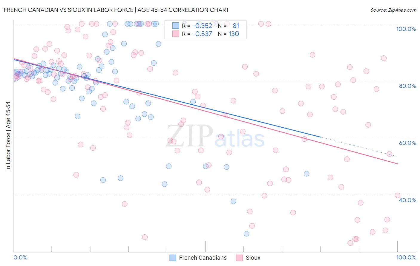 French Canadian vs Sioux In Labor Force | Age 45-54
