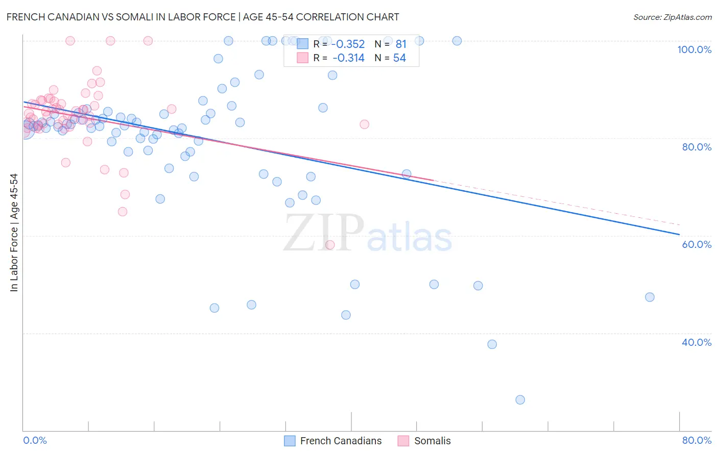 French Canadian vs Somali In Labor Force | Age 45-54