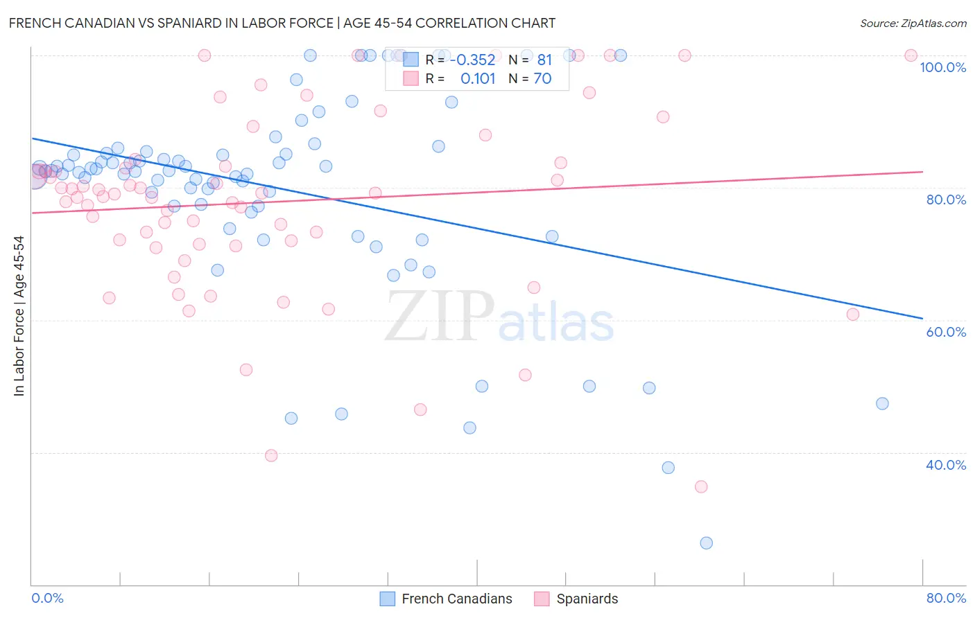 French Canadian vs Spaniard In Labor Force | Age 45-54