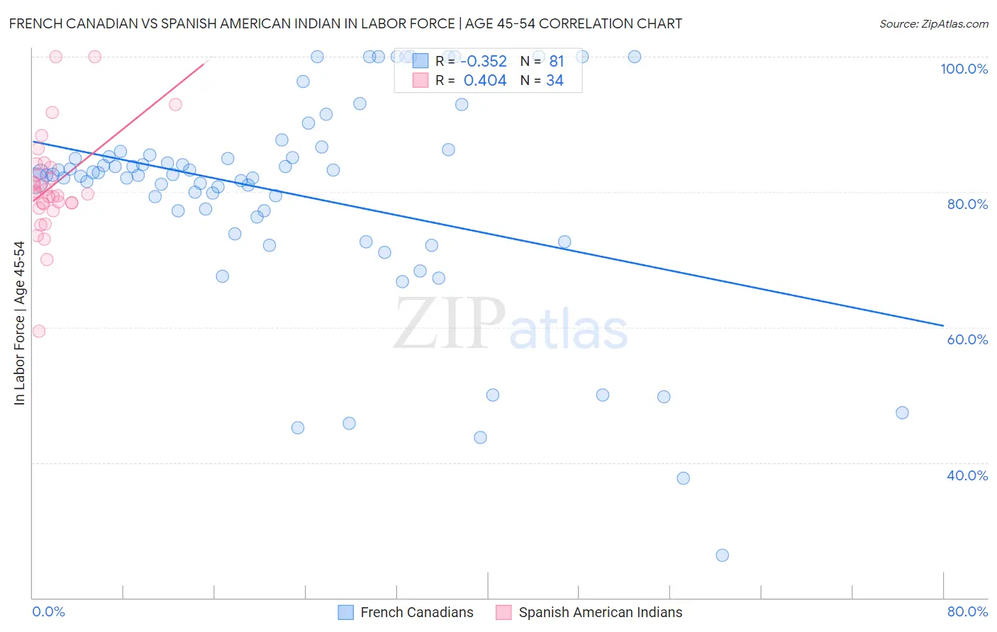 French Canadian vs Spanish American Indian In Labor Force | Age 45-54