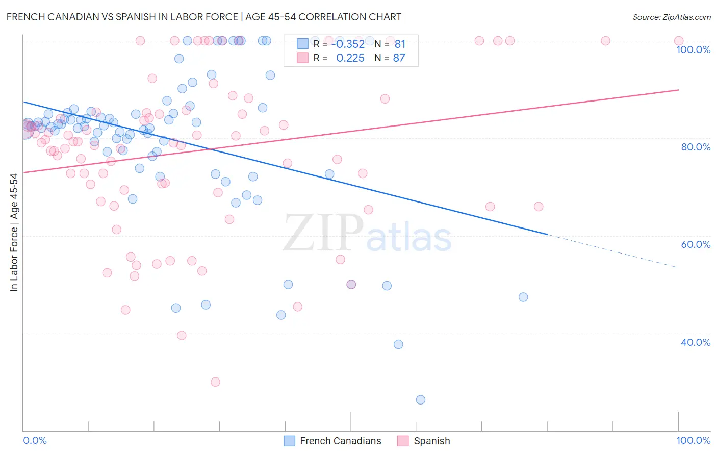 French Canadian vs Spanish In Labor Force | Age 45-54