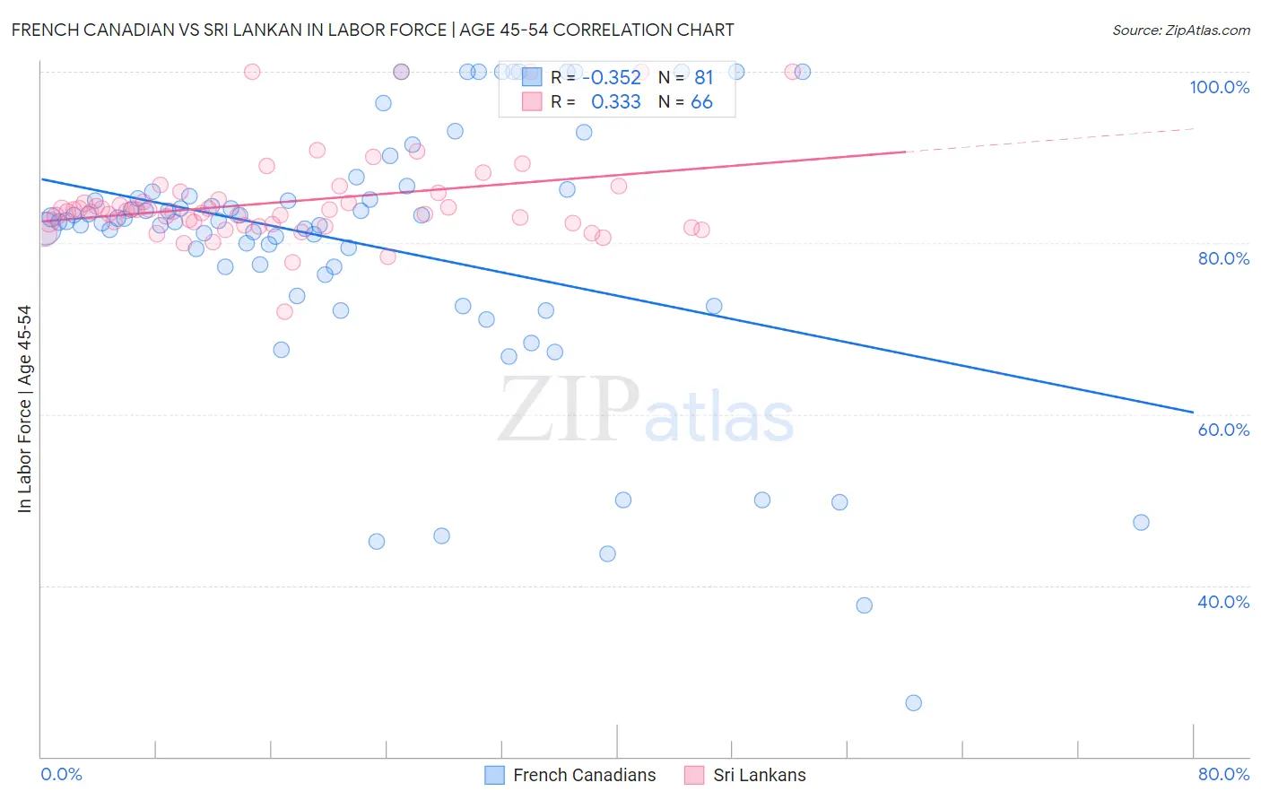 French Canadian vs Sri Lankan In Labor Force | Age 45-54