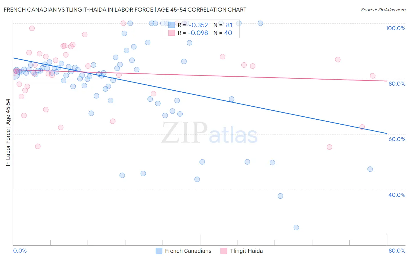 French Canadian vs Tlingit-Haida In Labor Force | Age 45-54