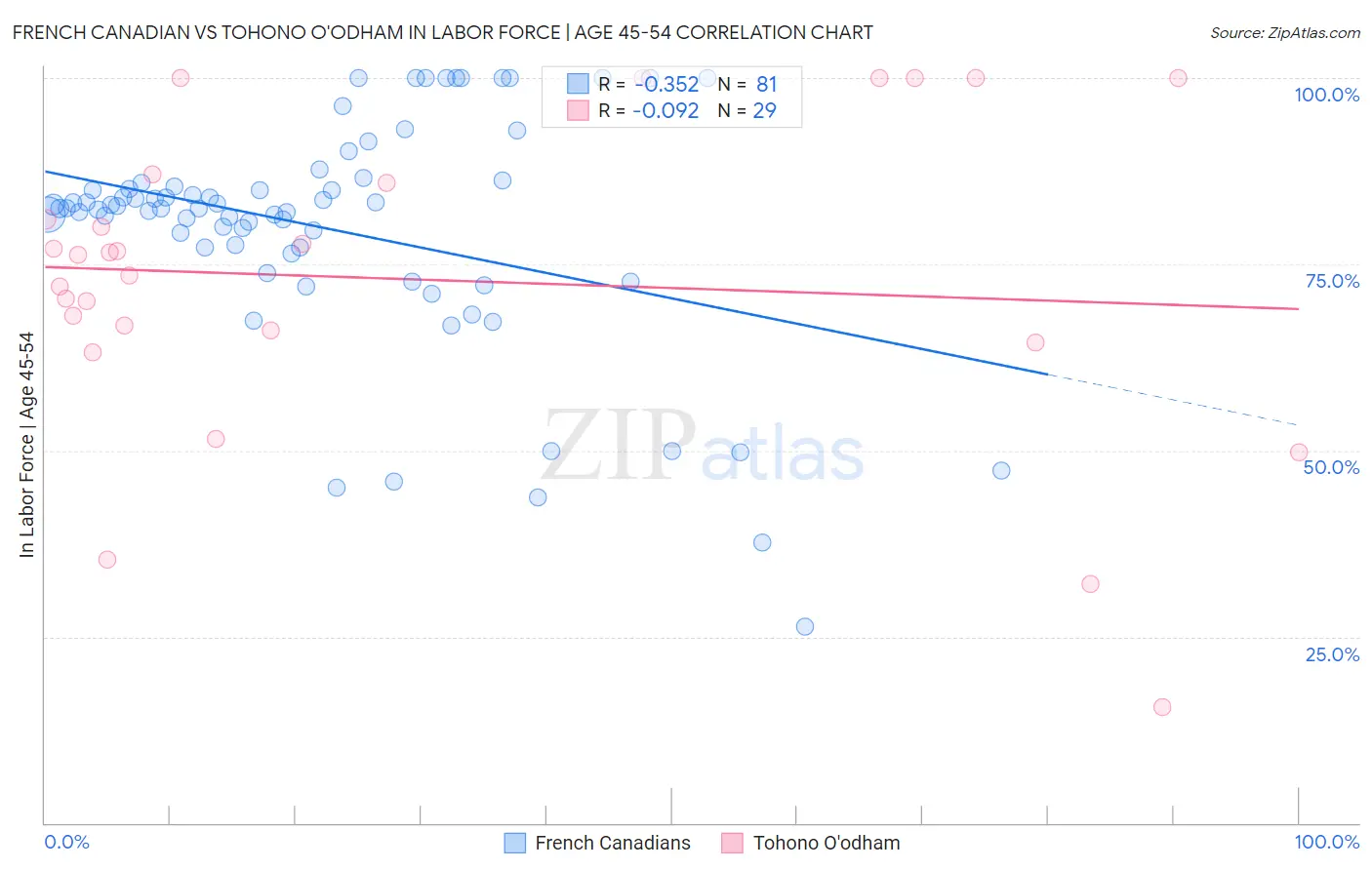 French Canadian vs Tohono O'odham In Labor Force | Age 45-54