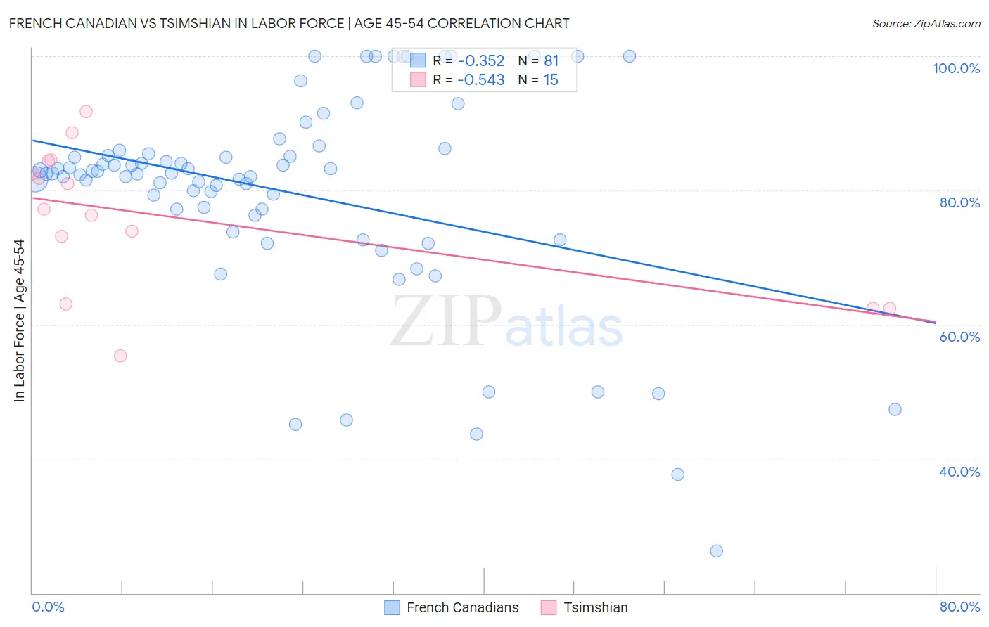 French Canadian vs Tsimshian In Labor Force | Age 45-54