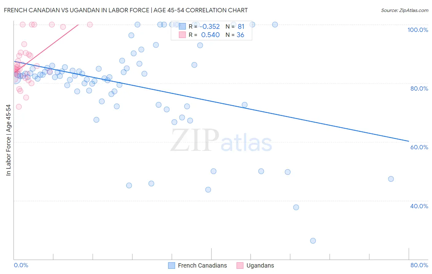 French Canadian vs Ugandan In Labor Force | Age 45-54
