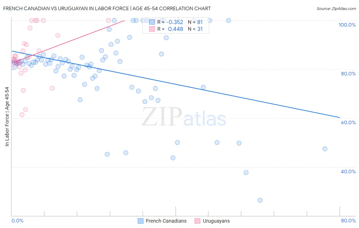 French Canadian vs Uruguayan In Labor Force | Age 45-54