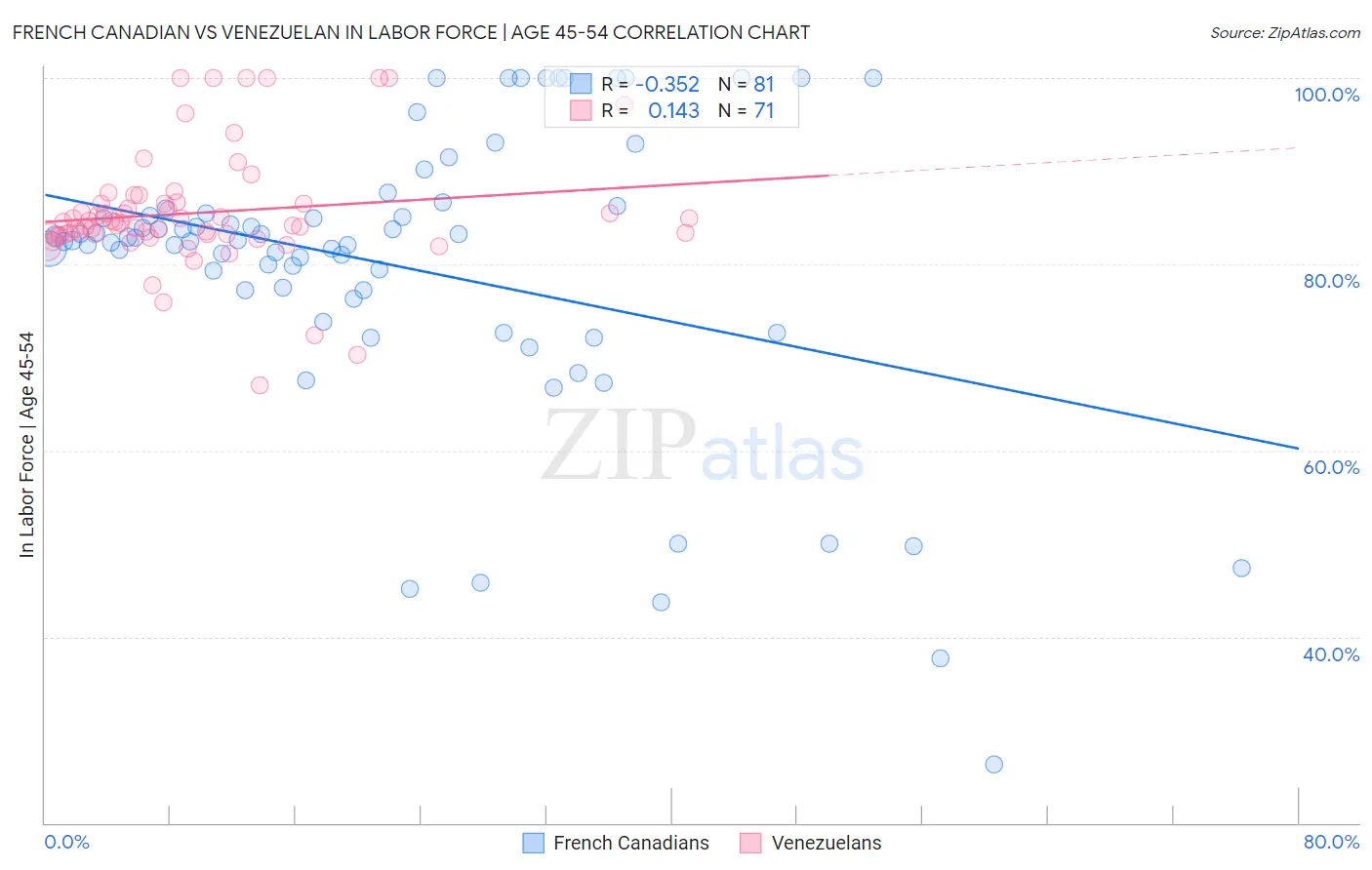 French Canadian vs Venezuelan In Labor Force | Age 45-54