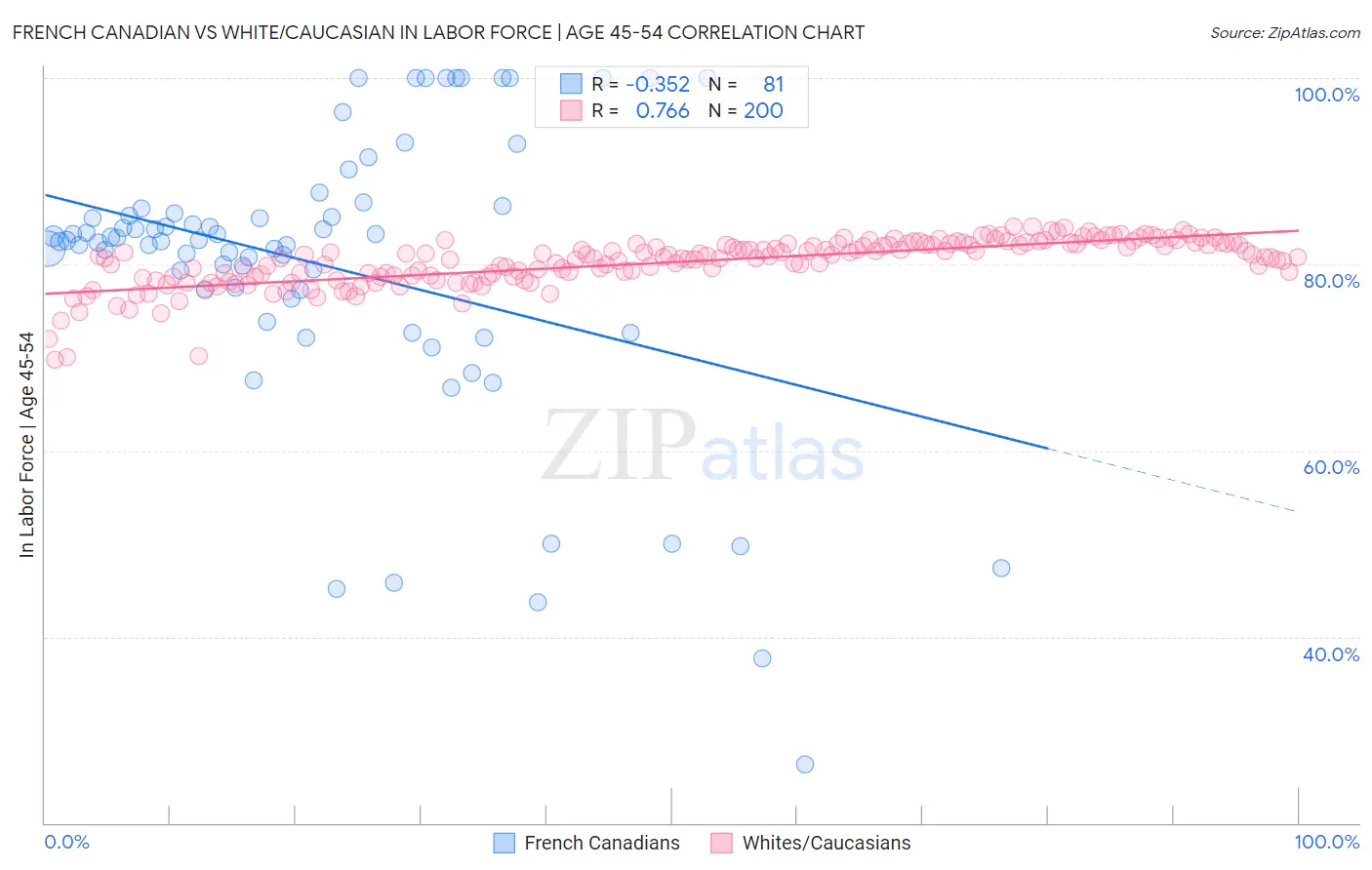 French Canadian vs White/Caucasian In Labor Force | Age 45-54