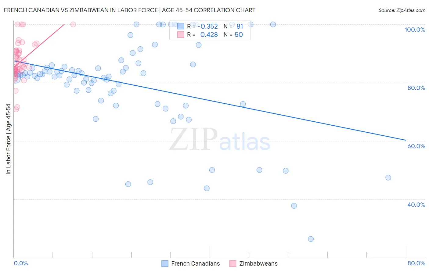 French Canadian vs Zimbabwean In Labor Force | Age 45-54