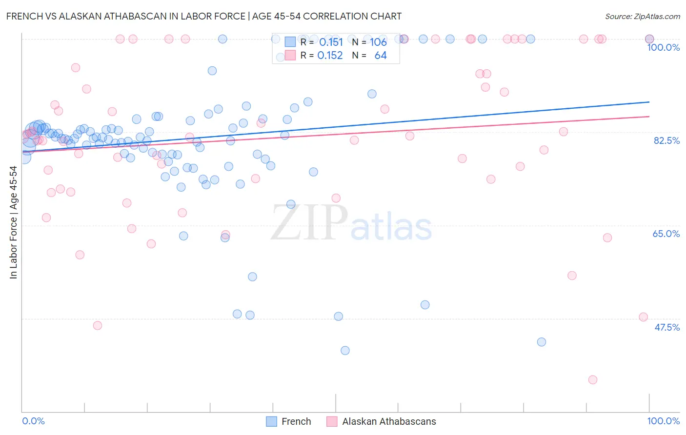 French vs Alaskan Athabascan In Labor Force | Age 45-54