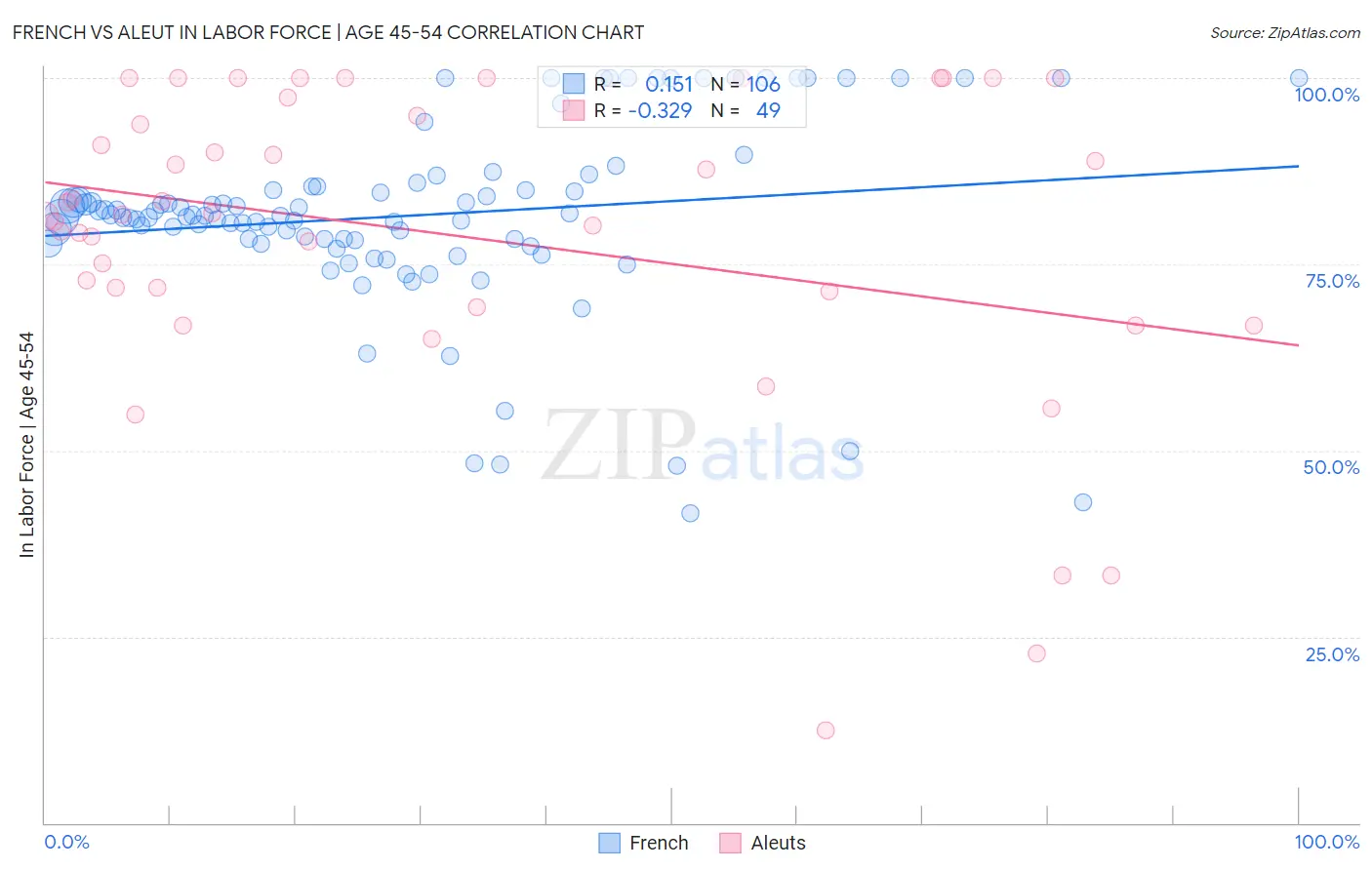 French vs Aleut In Labor Force | Age 45-54
