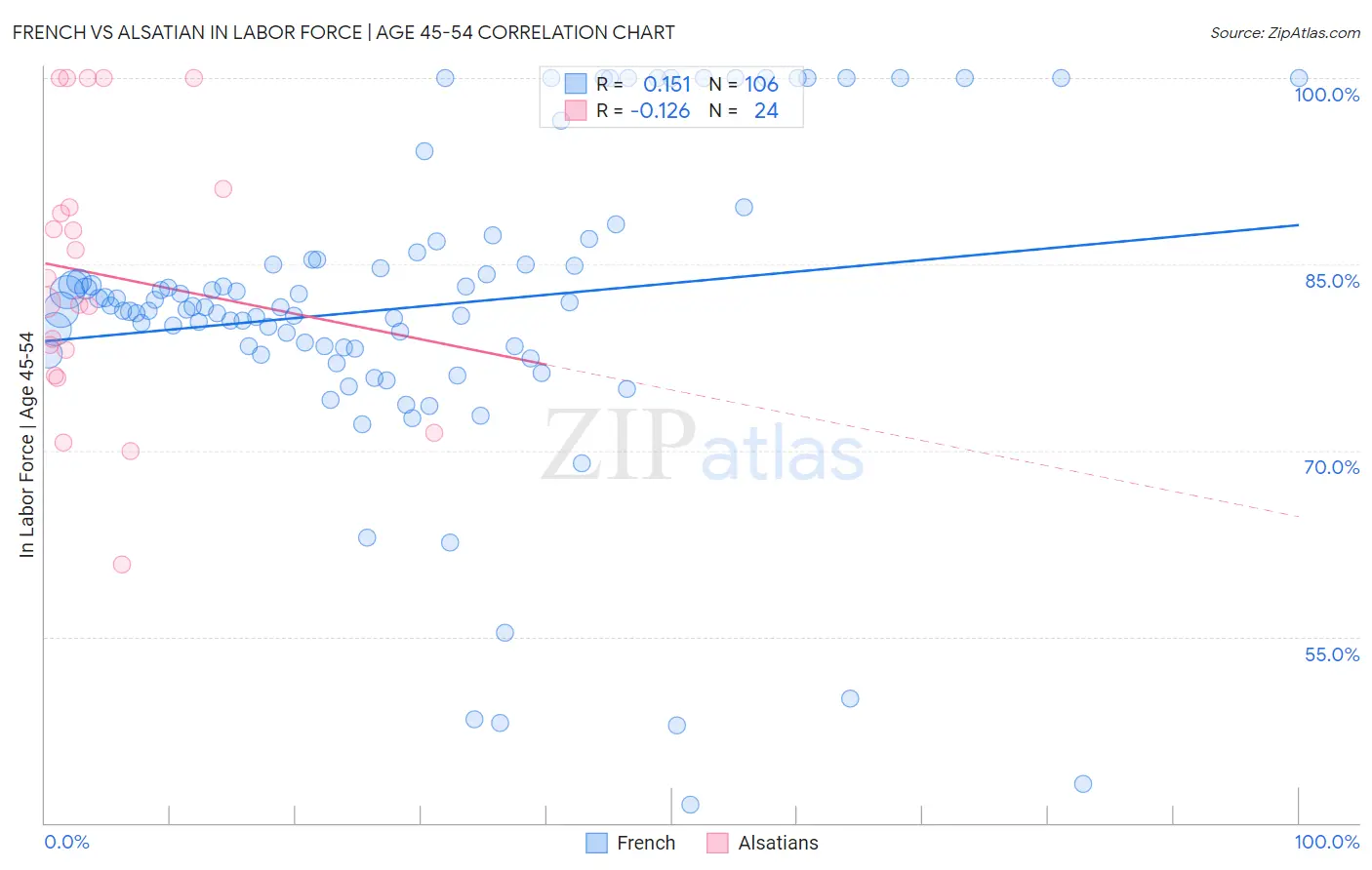 French vs Alsatian In Labor Force | Age 45-54
