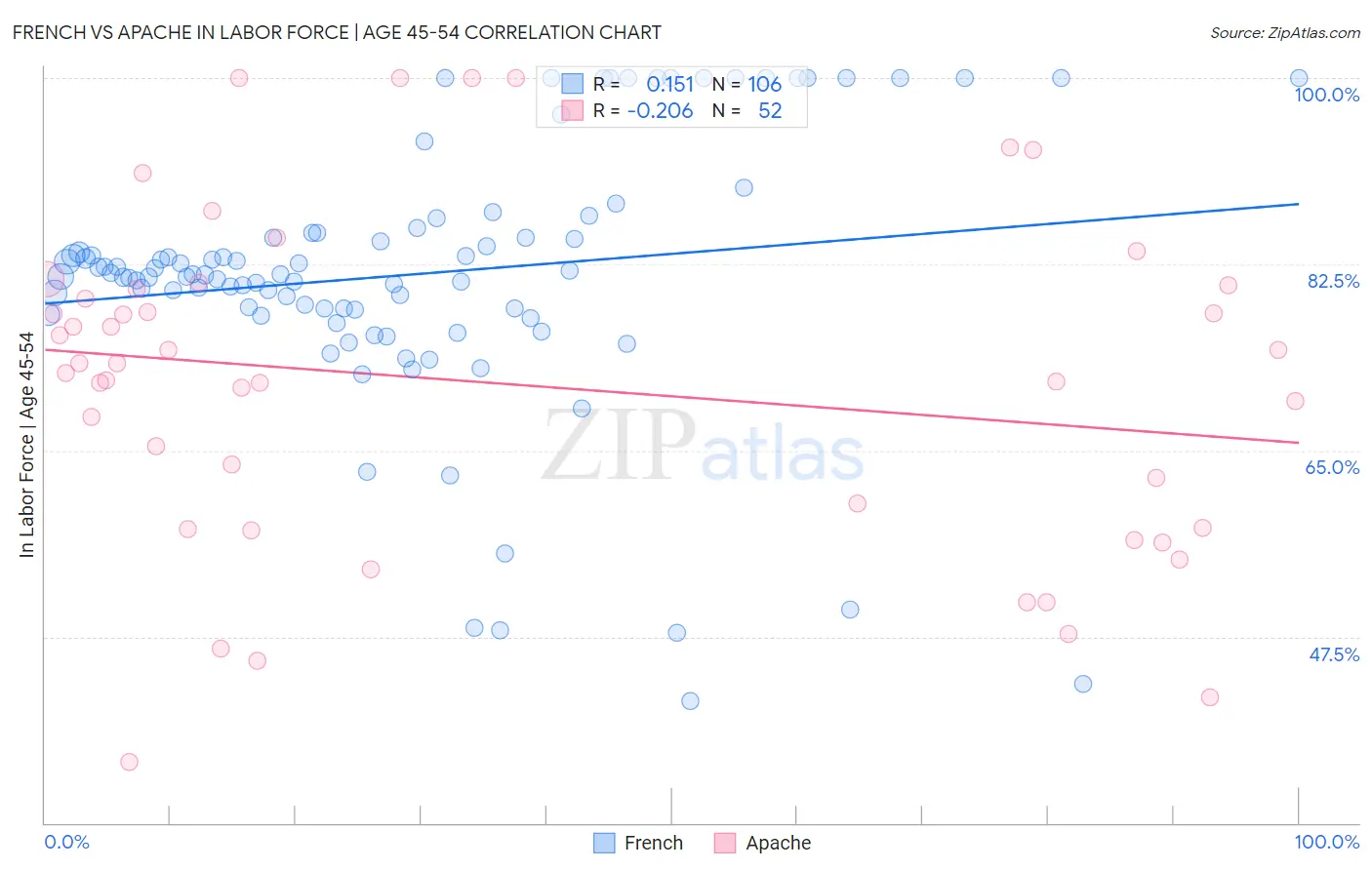 French vs Apache In Labor Force | Age 45-54