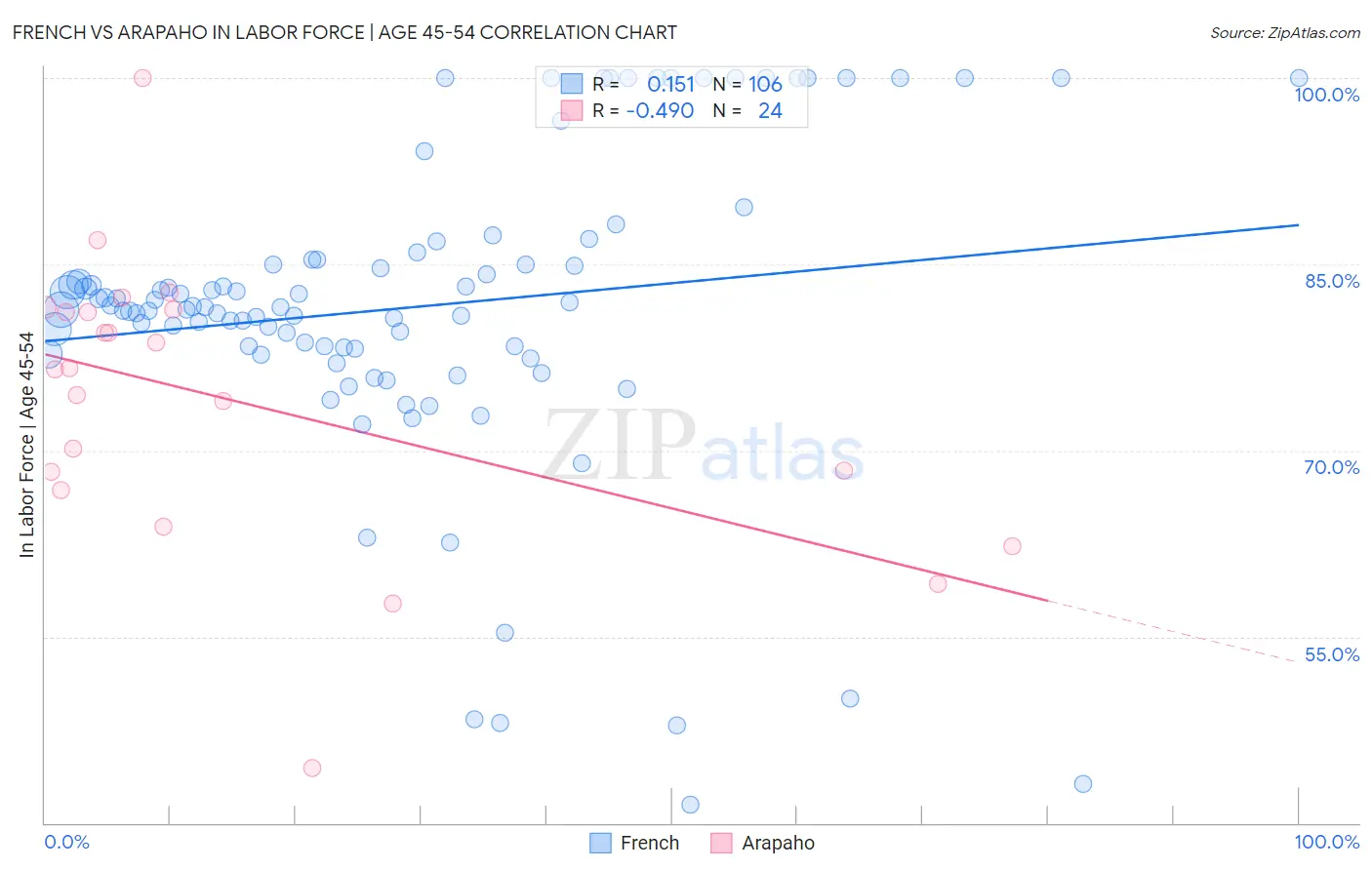 French vs Arapaho In Labor Force | Age 45-54
