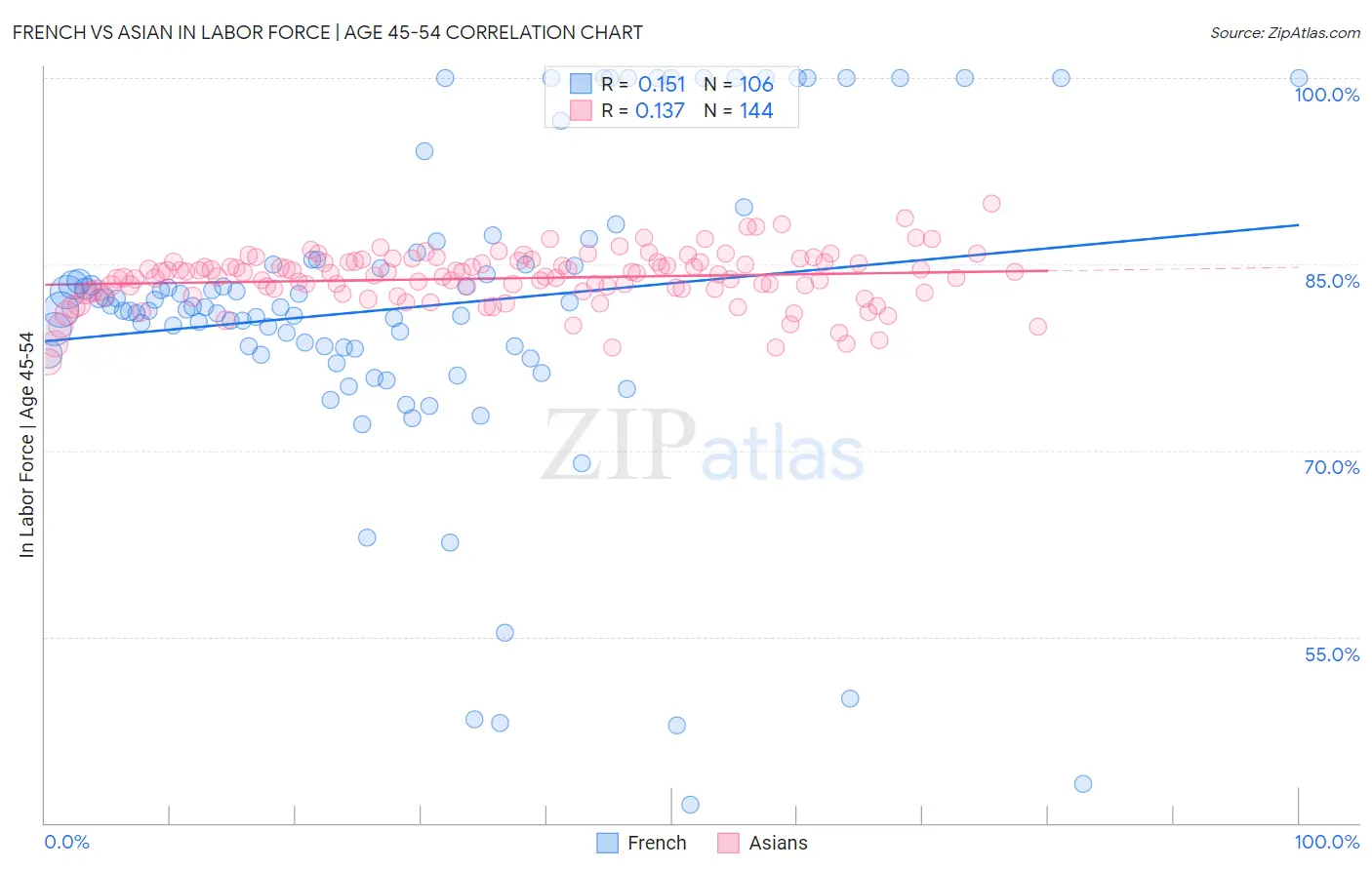 French vs Asian In Labor Force | Age 45-54