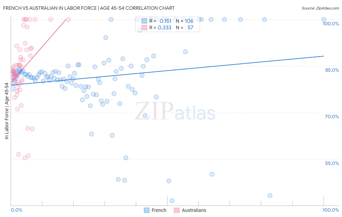 French vs Australian In Labor Force | Age 45-54