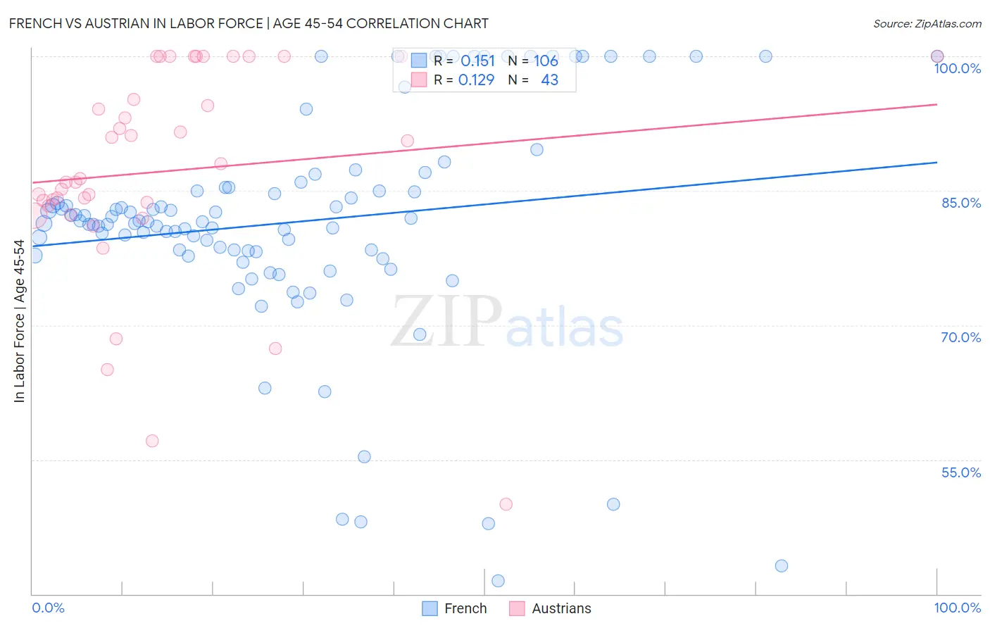 French vs Austrian In Labor Force | Age 45-54