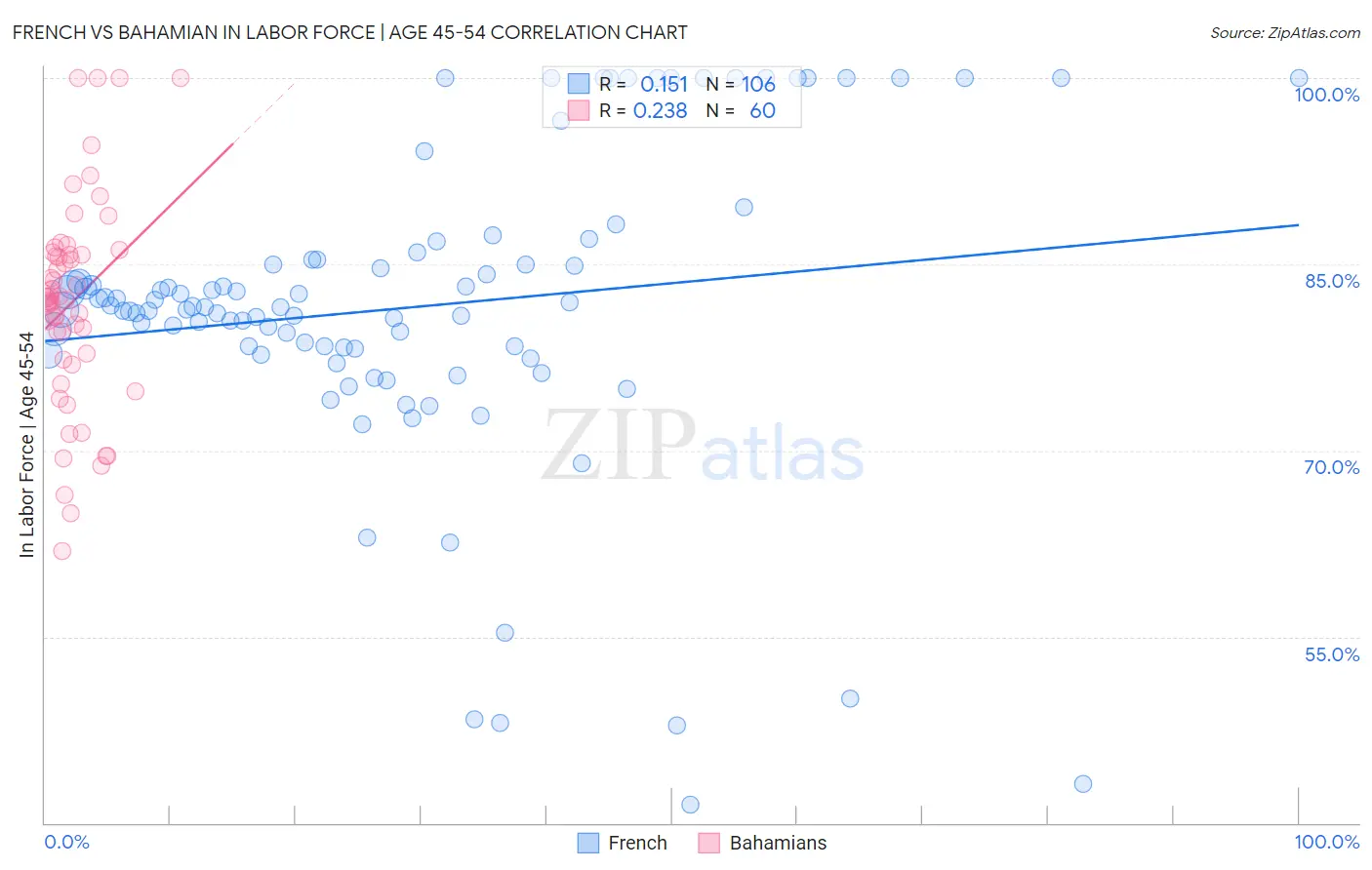 French vs Bahamian In Labor Force | Age 45-54