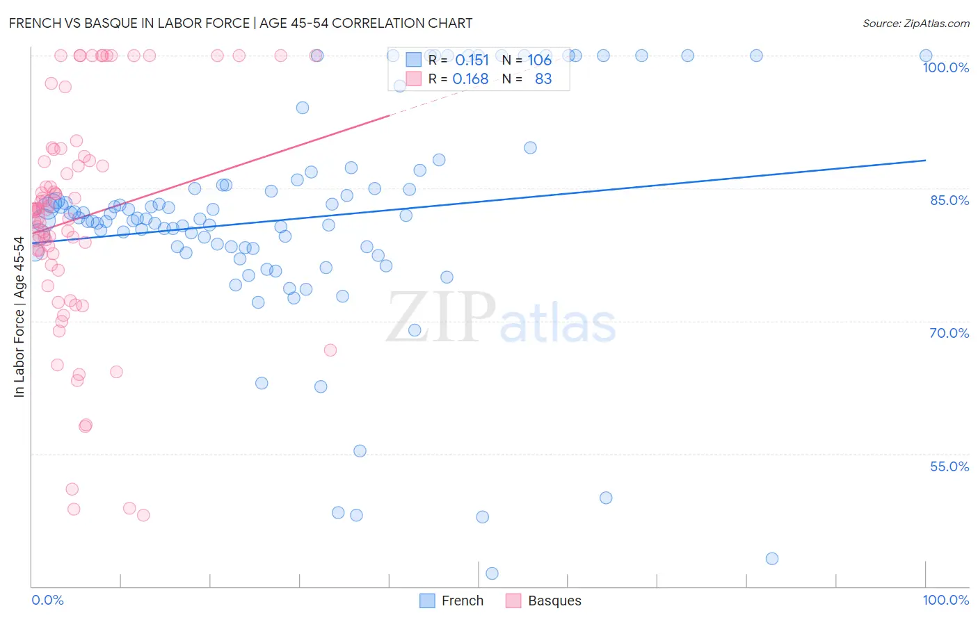French vs Basque In Labor Force | Age 45-54