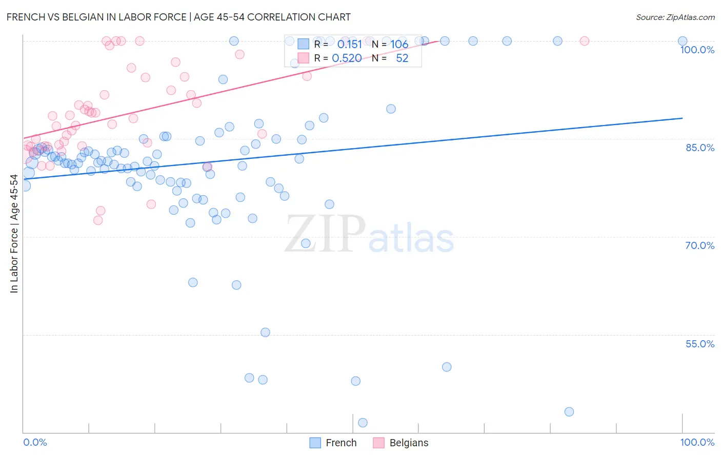 French vs Belgian In Labor Force | Age 45-54