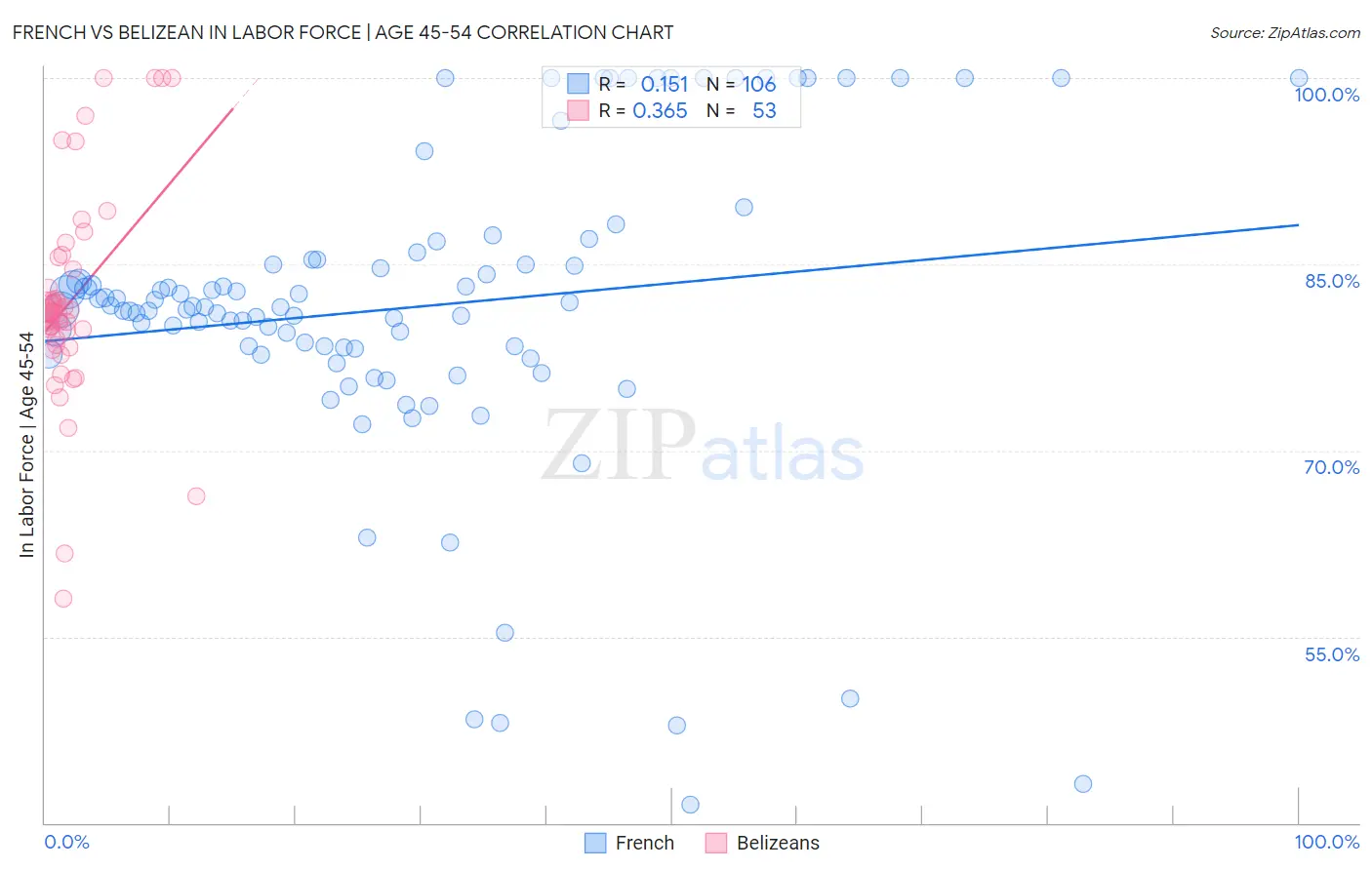 French vs Belizean In Labor Force | Age 45-54