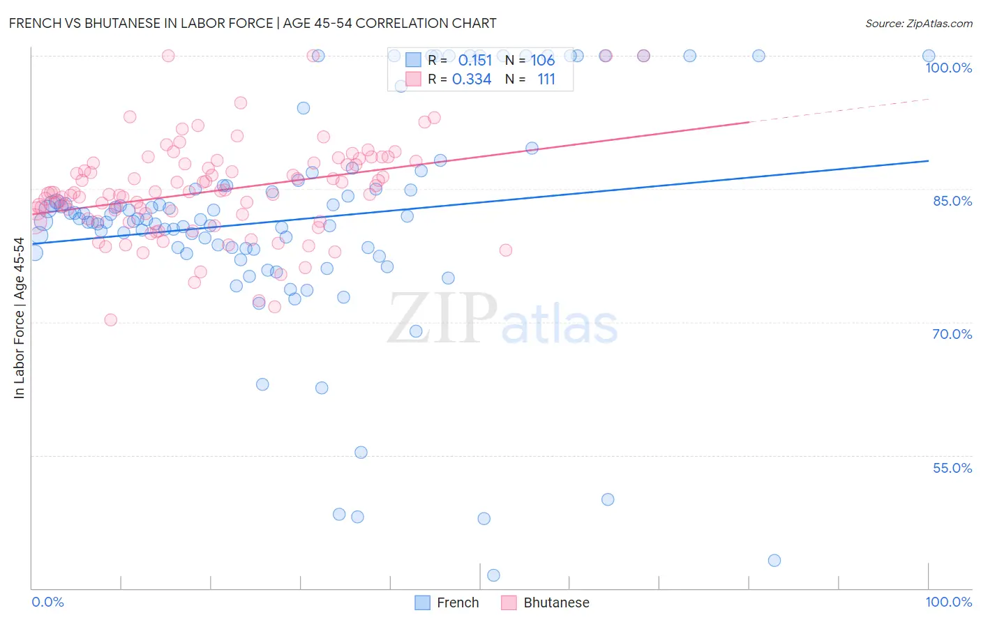 French vs Bhutanese In Labor Force | Age 45-54