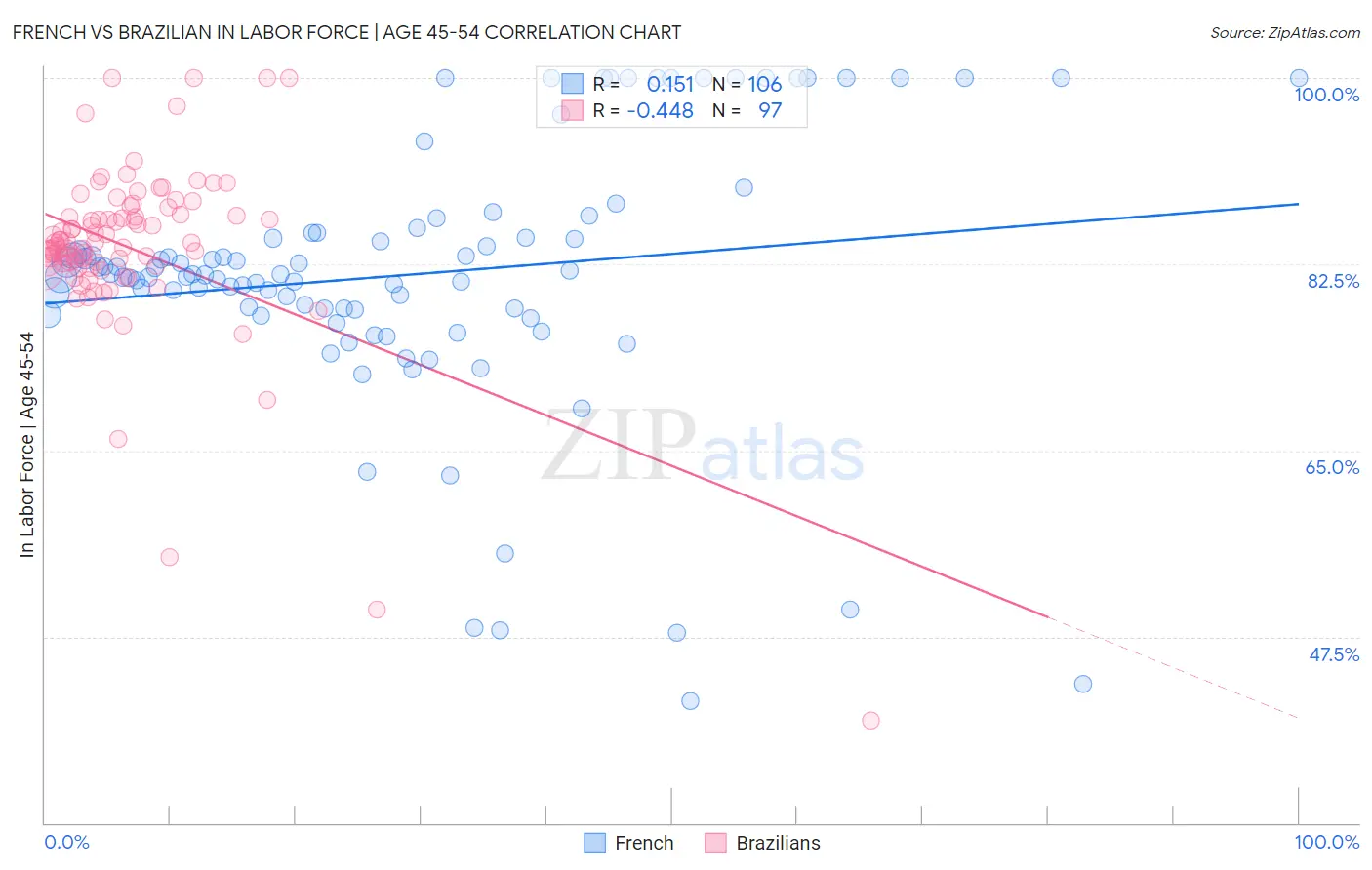 French vs Brazilian In Labor Force | Age 45-54