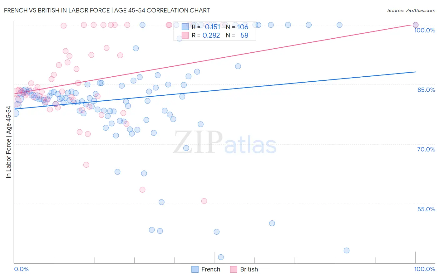 French vs British In Labor Force | Age 45-54