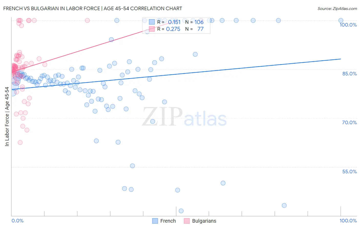 French vs Bulgarian In Labor Force | Age 45-54