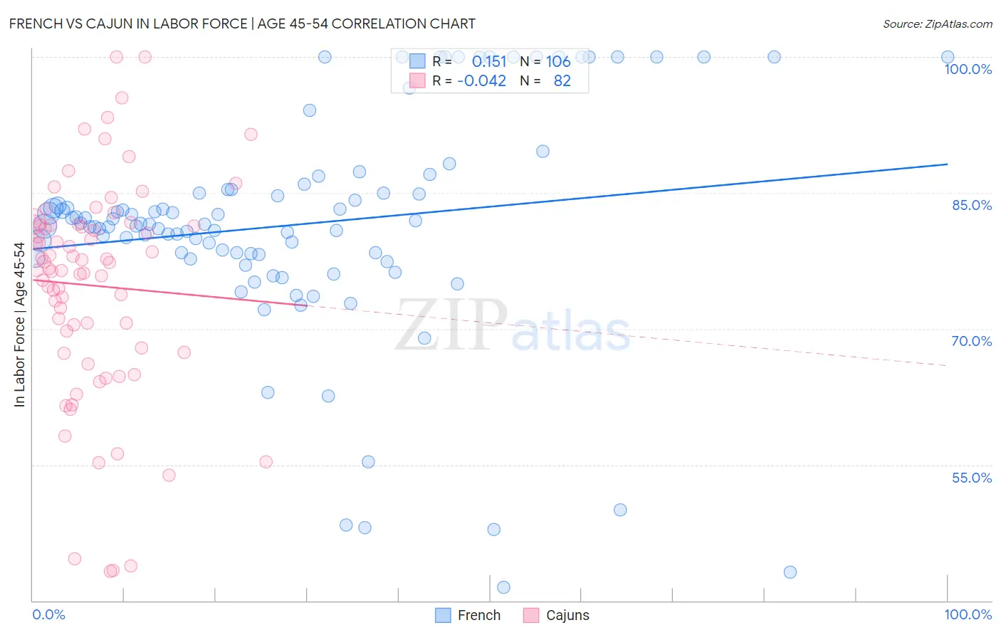 French vs Cajun In Labor Force | Age 45-54