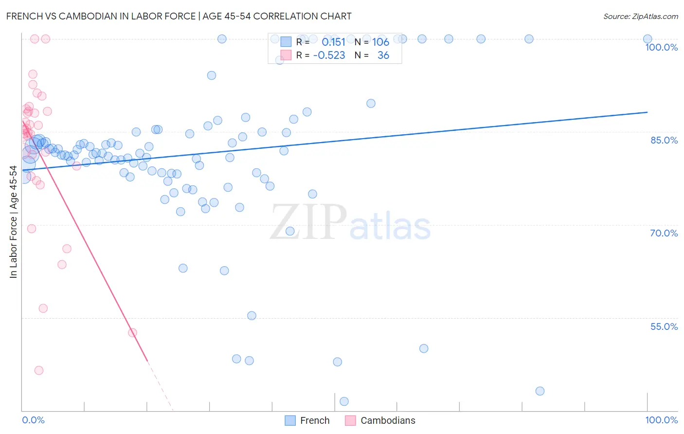 French vs Cambodian In Labor Force | Age 45-54
