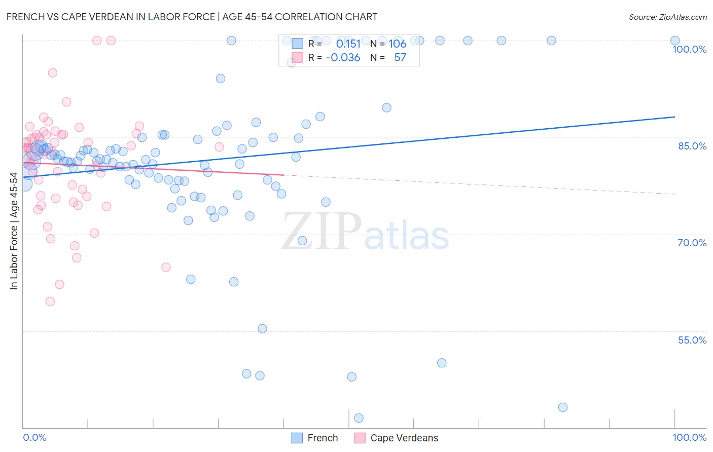 French vs Cape Verdean In Labor Force | Age 45-54