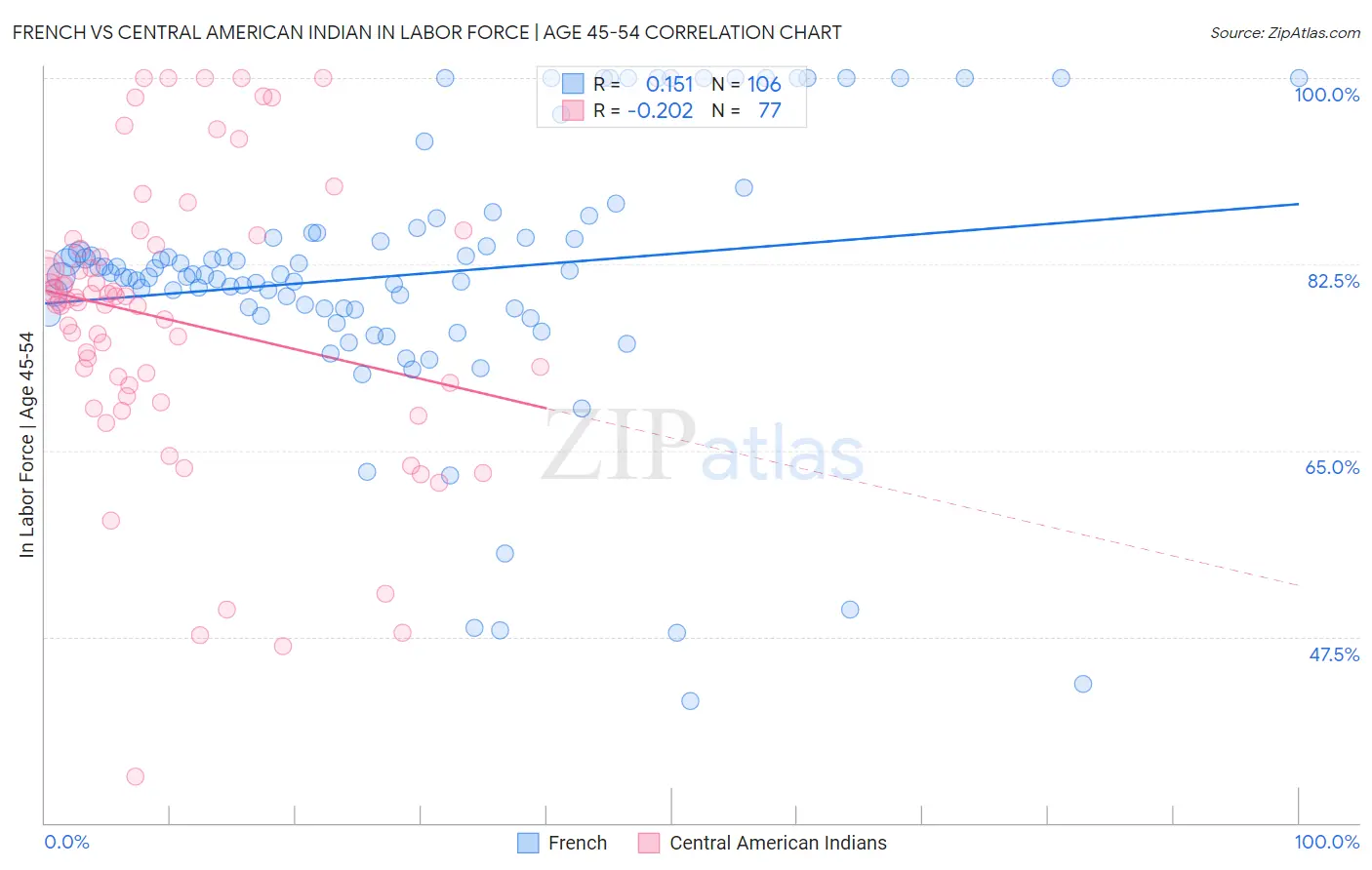 French vs Central American Indian In Labor Force | Age 45-54