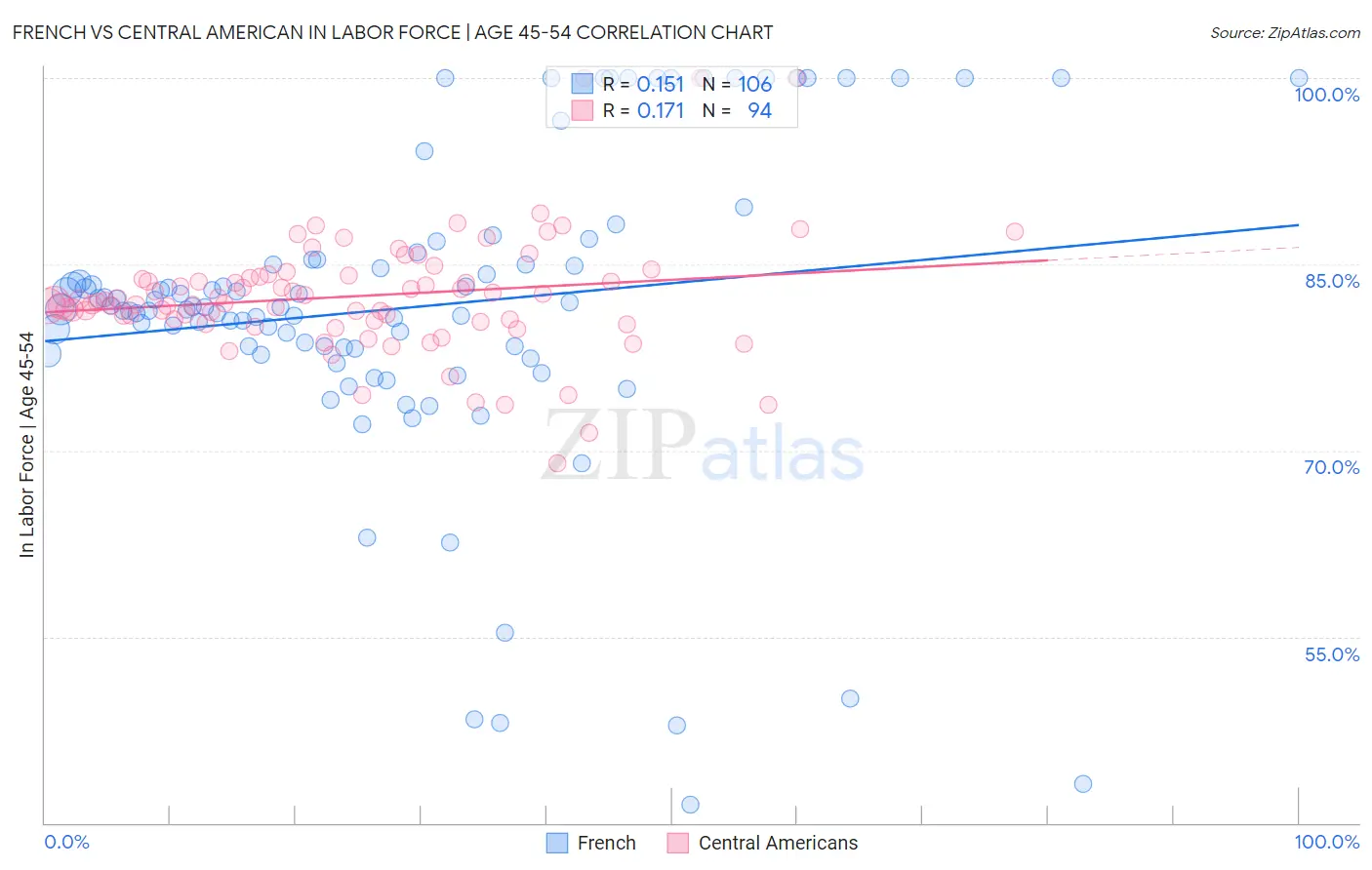 French vs Central American In Labor Force | Age 45-54