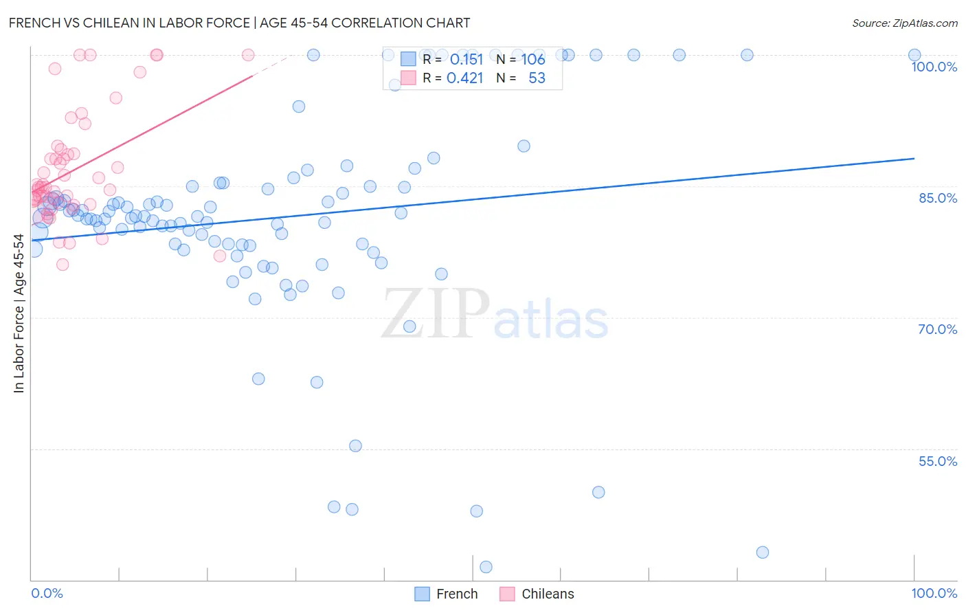 French vs Chilean In Labor Force | Age 45-54