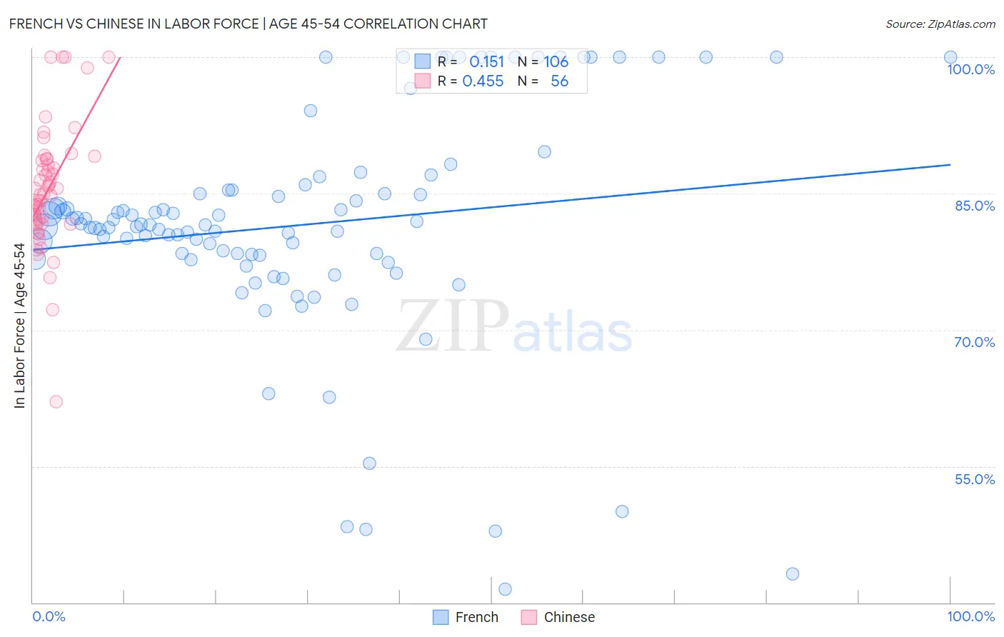 French vs Chinese In Labor Force | Age 45-54