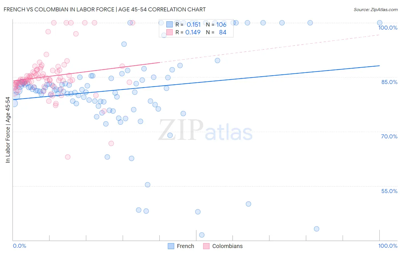 French vs Colombian In Labor Force | Age 45-54