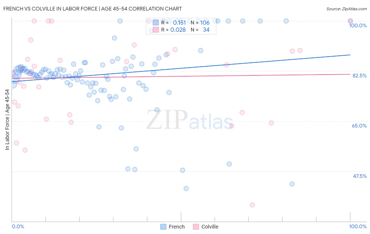 French vs Colville In Labor Force | Age 45-54